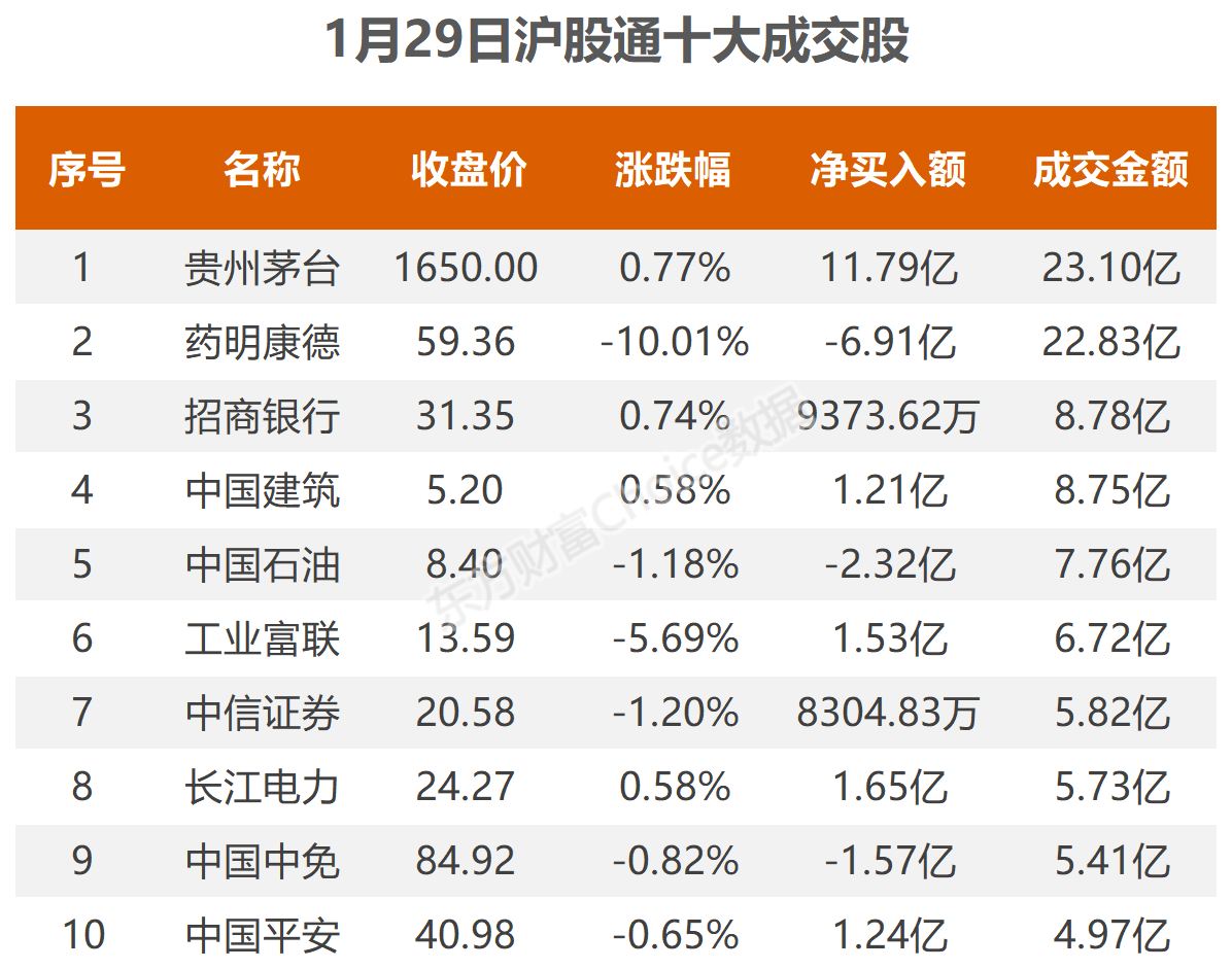 1月29日北向资金最新动向(附十大成交股)