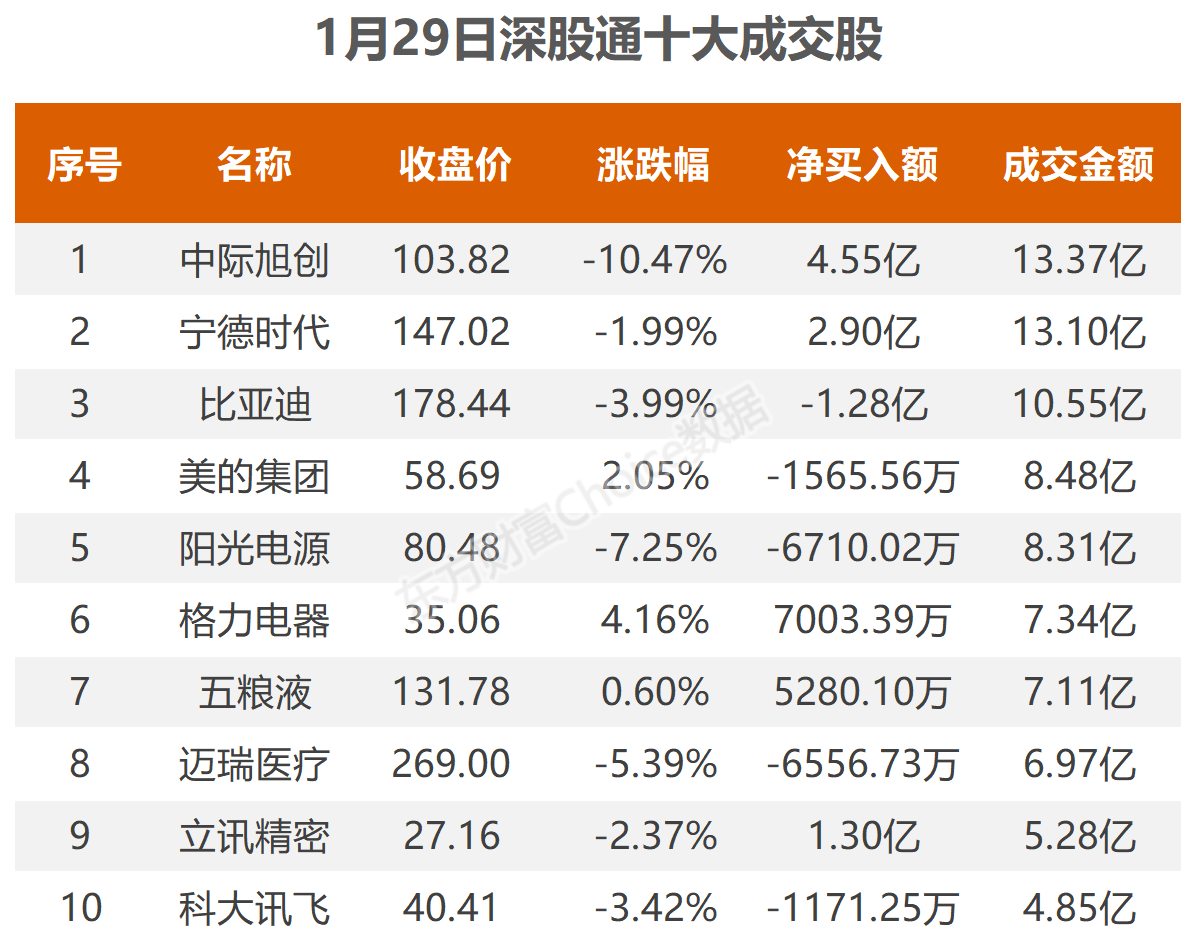 1月29日北向资金最新动向(附十大成交股)
