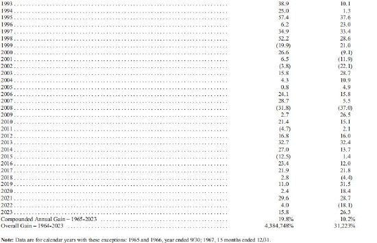 重磅!巴菲特2024年股东信来了:提及接班人、致敬芒格、加大对日本投资