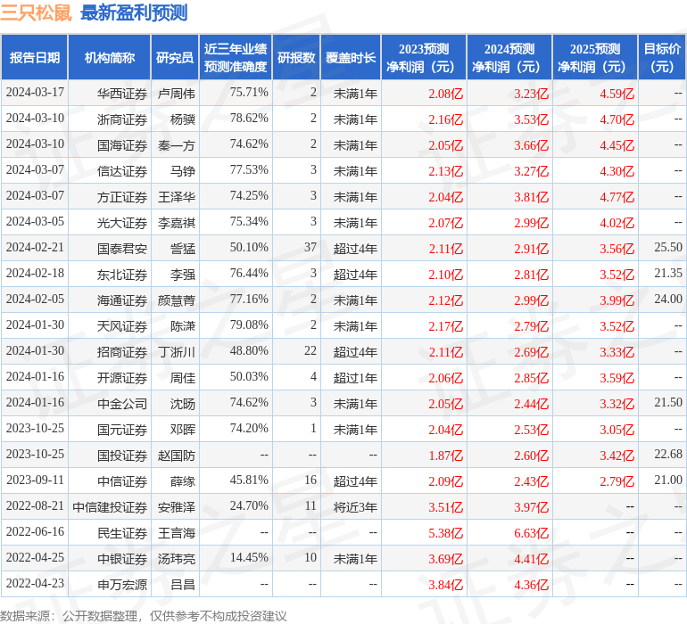 三只松鼠（300783）2023年年报简析：净利润增69.85%，应收账款上升
