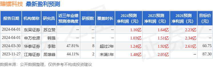 臻镭科技：4月1日组织现场参观活动，包括知名机构彤源投资，盘京投资，趣时资产的多家机构参与