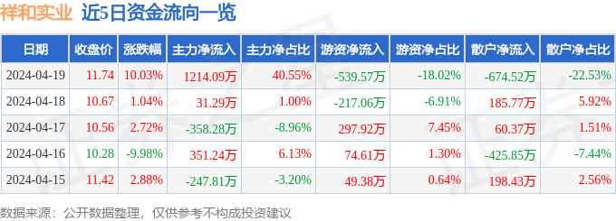 4月19日祥和实业涨停分析：高铁轨交概念热股