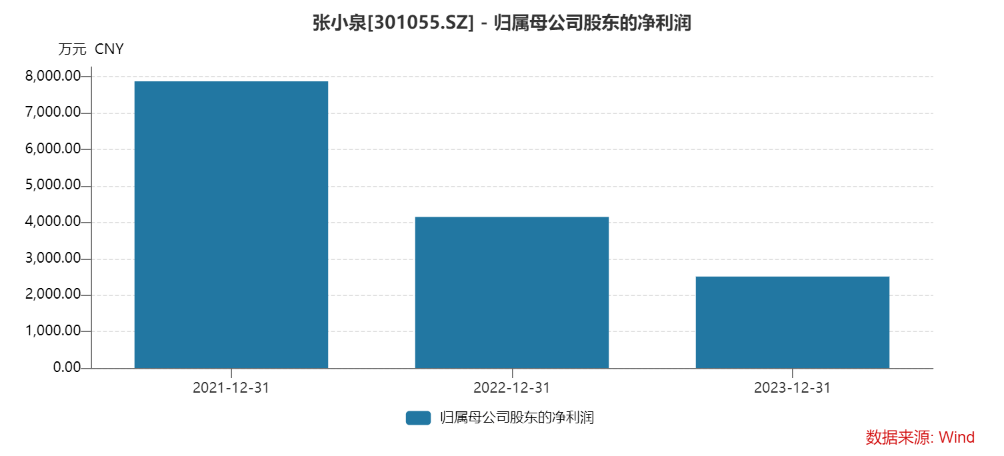 张小泉上市后利润下滑近七成 一季度多家机构股东减持