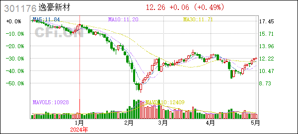 逸豪新材(301176):回购股份的进展公告