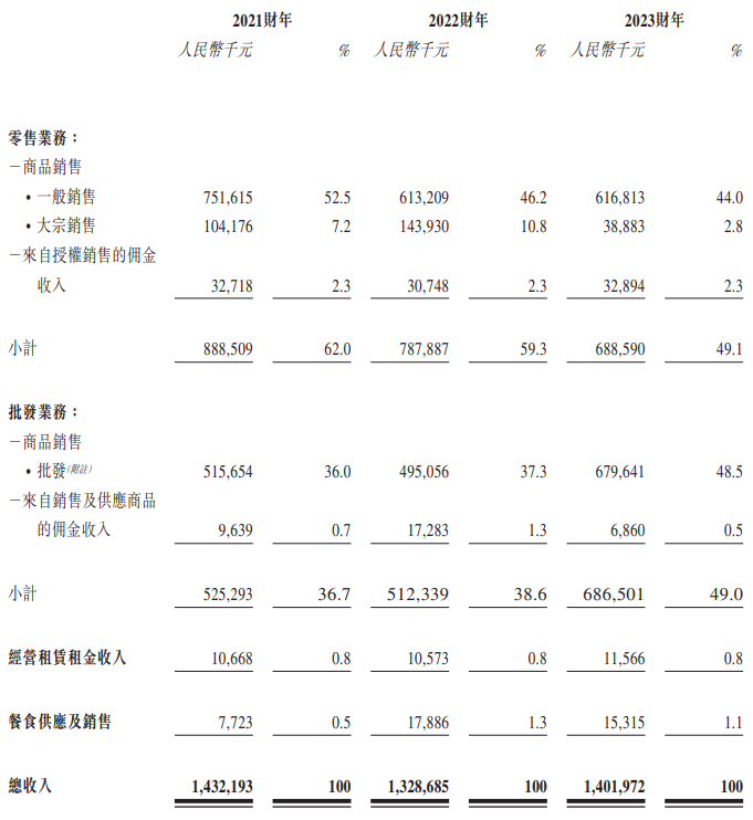 宏信超市IPO：收入下滑、门店锐减、还要押注预制菜？大宗销售给政府物资存在被处罚“黑历史”