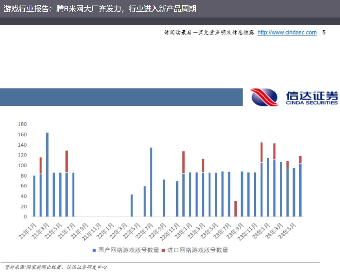 7月105款国产网络游戏获批 腾讯、米哈游、三七互娱旗下游戏在列