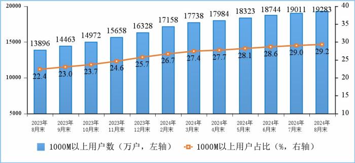 工信部发布2024年1-8月份通信业经济运行情况