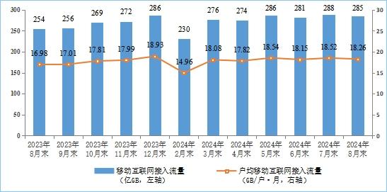 工信部发布2024年1-8月份通信业经济运行情况