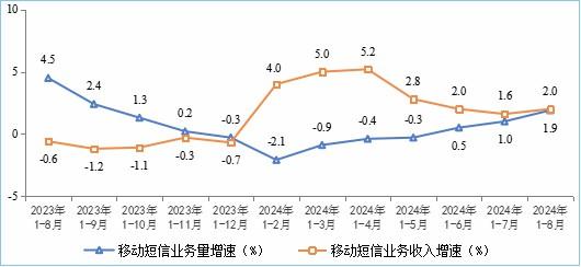 工信部发布2024年1-8月份通信业经济运行情况
