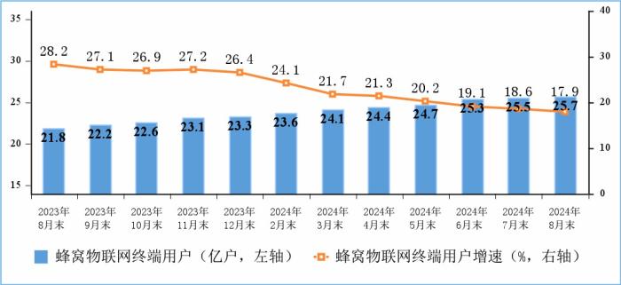 工信部发布2024年1-8月份通信业经济运行情况