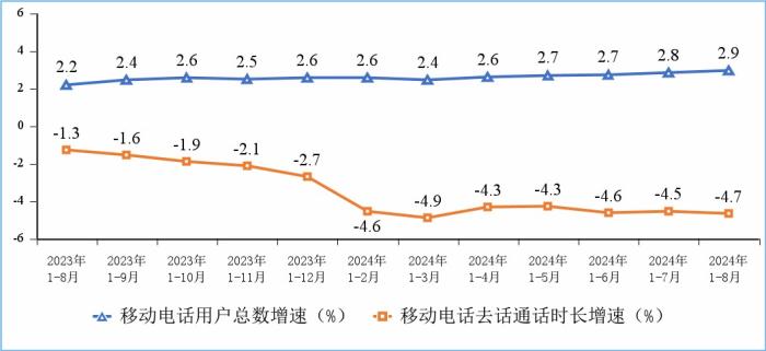 工信部发布2024年1-8月份通信业经济运行情况