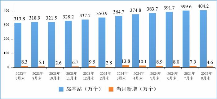 工信部发布2024年1-8月份通信业经济运行情况