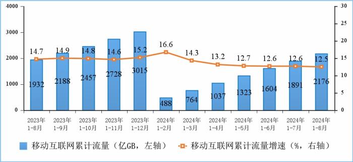 工信部发布2024年1-8月份通信业经济运行情况