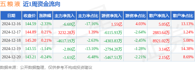 本周盘点（12.16-12.20）：五粮液周跌3.26%，主力资金合计净流出11.21亿元