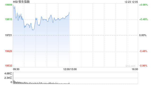 A股午评：恒指涨0.7%恒生科指涨0.49%！东方甄选涨11%，百度涨4%，微盟集团涨6%，阿里影业涨5%，腾讯跌超1%