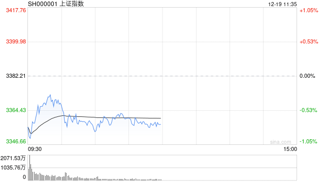 A股午评：三大指数集体调整，沪指跌0.72%北证50跌1.89%，脑机接口领涨，近4300股飘绿！成交8686亿放量279亿