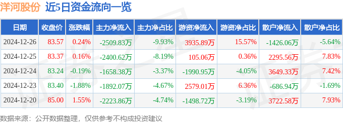 股票行情快报：洋河股份（002304）12月26日主力资金净卖出2509.83万元