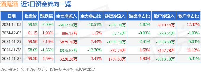 股票行情快报：酒鬼酒（000799）12月3日主力资金净卖出5612.54万元