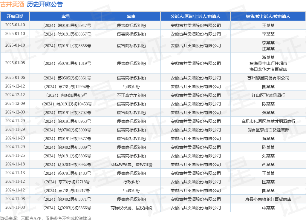 古井贡酒作为原告/上诉人的1起涉及侵害商标权纠纷的诉讼将于2025年1月8日开庭