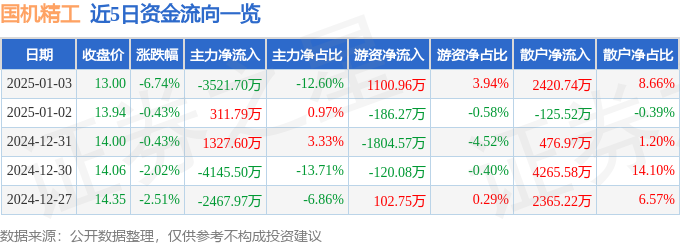 异动快报：国机精工（002046）1月3日14点32分触及跌停板