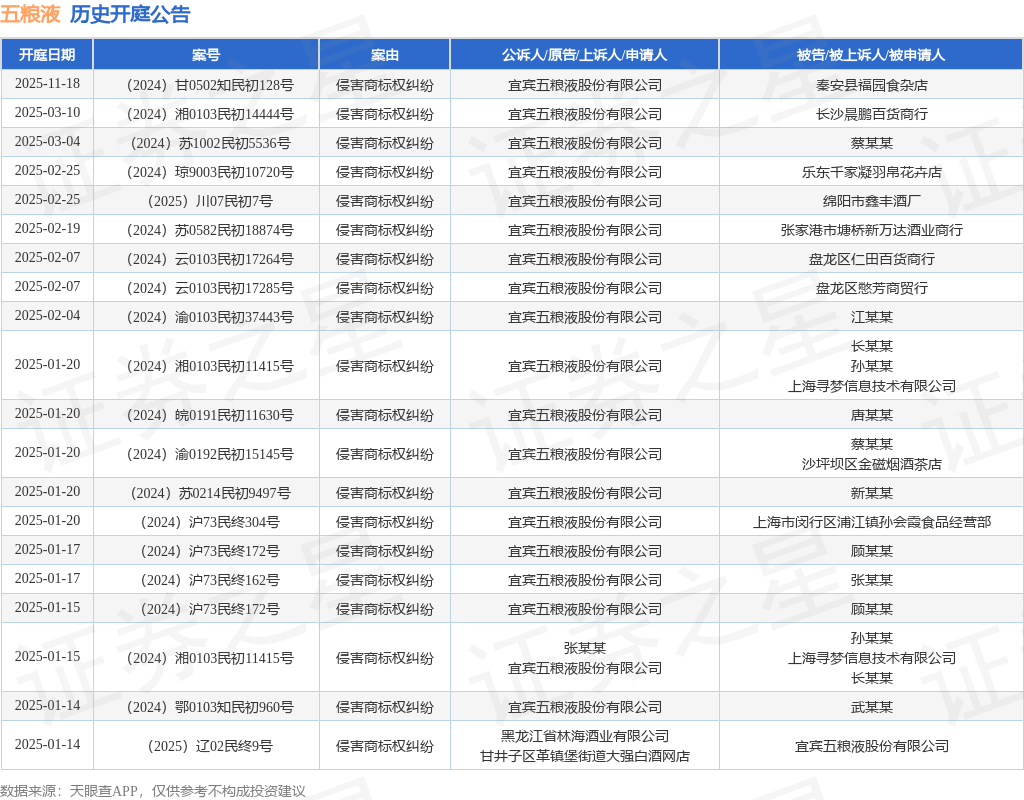 五粮液作为原告/上诉人的1起涉及侵害商标权纠纷的诉讼将于2025年1月13日开庭