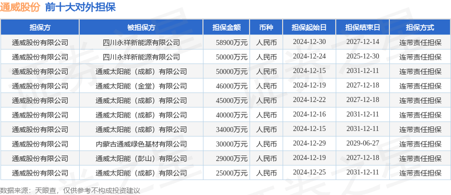 通威股份披露22笔对外担保，被担保公司达13家