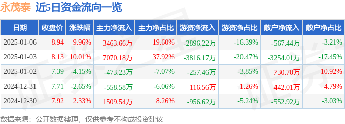 1月6日永茂泰涨停分析：有色金属，有色 ・ 铝，一体化压铸概念热股