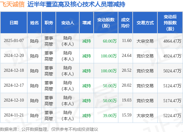 飞天诚信：1月7日高管陆舟减持股份合计60万股