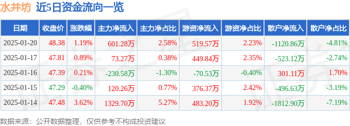 股票行情快报：水井坊（600779）1月20日主力资金净买入601.28万元