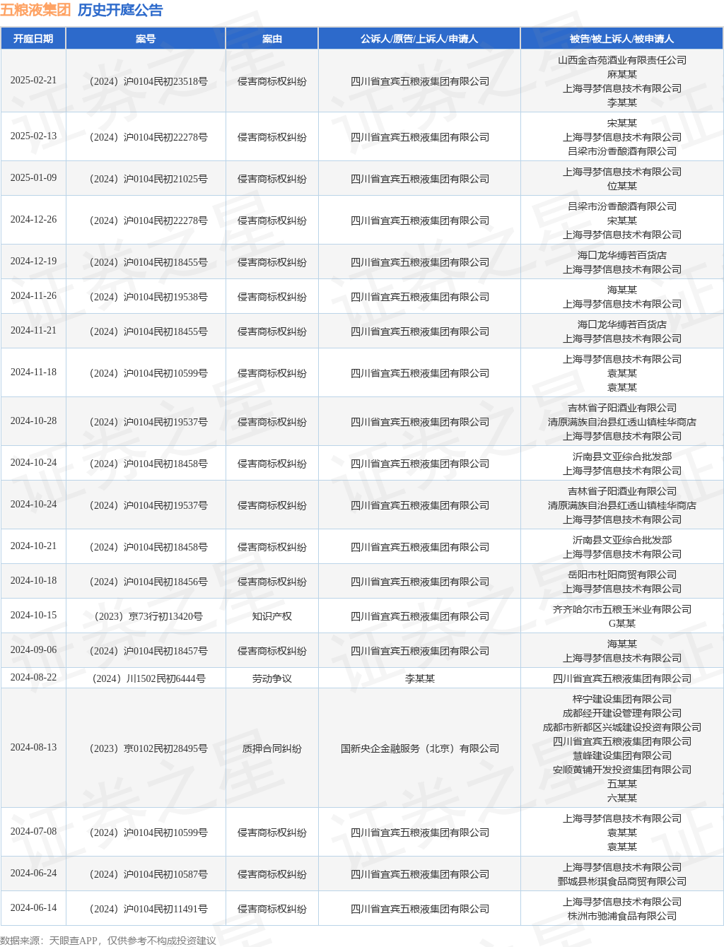 五粮液集团作为原告/上诉人的1起涉及侵害商标权纠纷的诉讼将于2025年1月9日开庭
