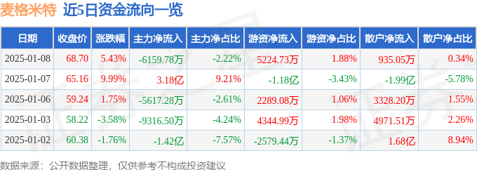 异动快报：麦格米特（002851）1月8日13点55分触及涨停板