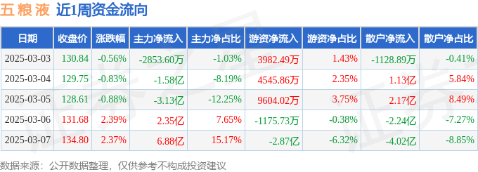 本周盘点（3.3-3.7）：五粮液周涨2.45%，主力资金合计净流入4.23亿元