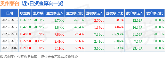 股票行情快报：贵州茅台（600519）3月13日主力资金净卖出2.70亿元