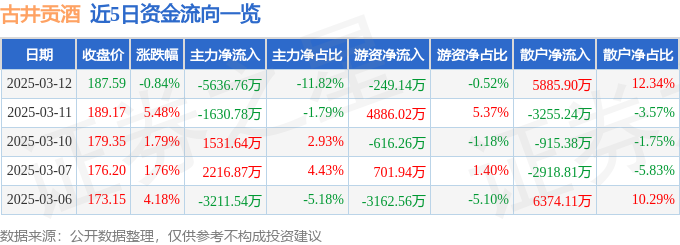 股票行情快报：古井贡酒（000596）3月12日主力资金净卖出5636.76万元