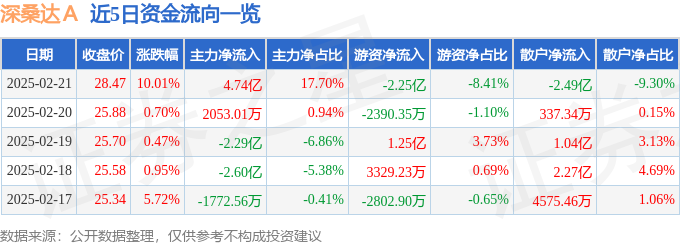 异动快报：深桑达Ａ（000032）2月24日10点47分触及涨停板