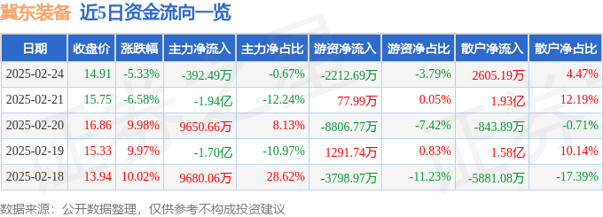 异动快报：冀东装备（000856）2月24日14点23分触及跌停板
