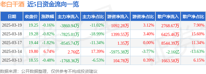 股票行情快报：老白干酒（600559）3月19日主力资金净卖出3860.94万元