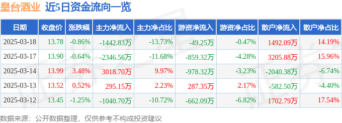 股票行情快报：皇台酒业（000995）3月18日主力资金净卖出1442.83万元