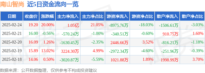 2月24日南山智尚（300918）涨停分析：超高分子材料、机器人应用驱动