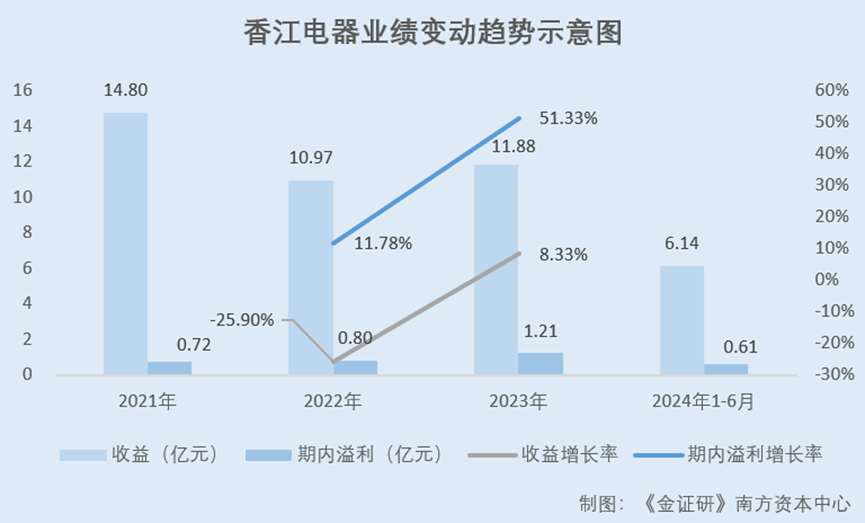 香江电器：募资引进新品牌却未物色到目标 供应商参与产品研发现疑云