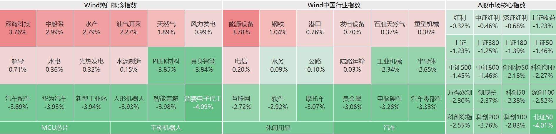A股主要指数跌幅进一步扩大，创业板指跌幅扩大至2%，沪指跌1.18%！超4400股下跌，不到800股上涨
