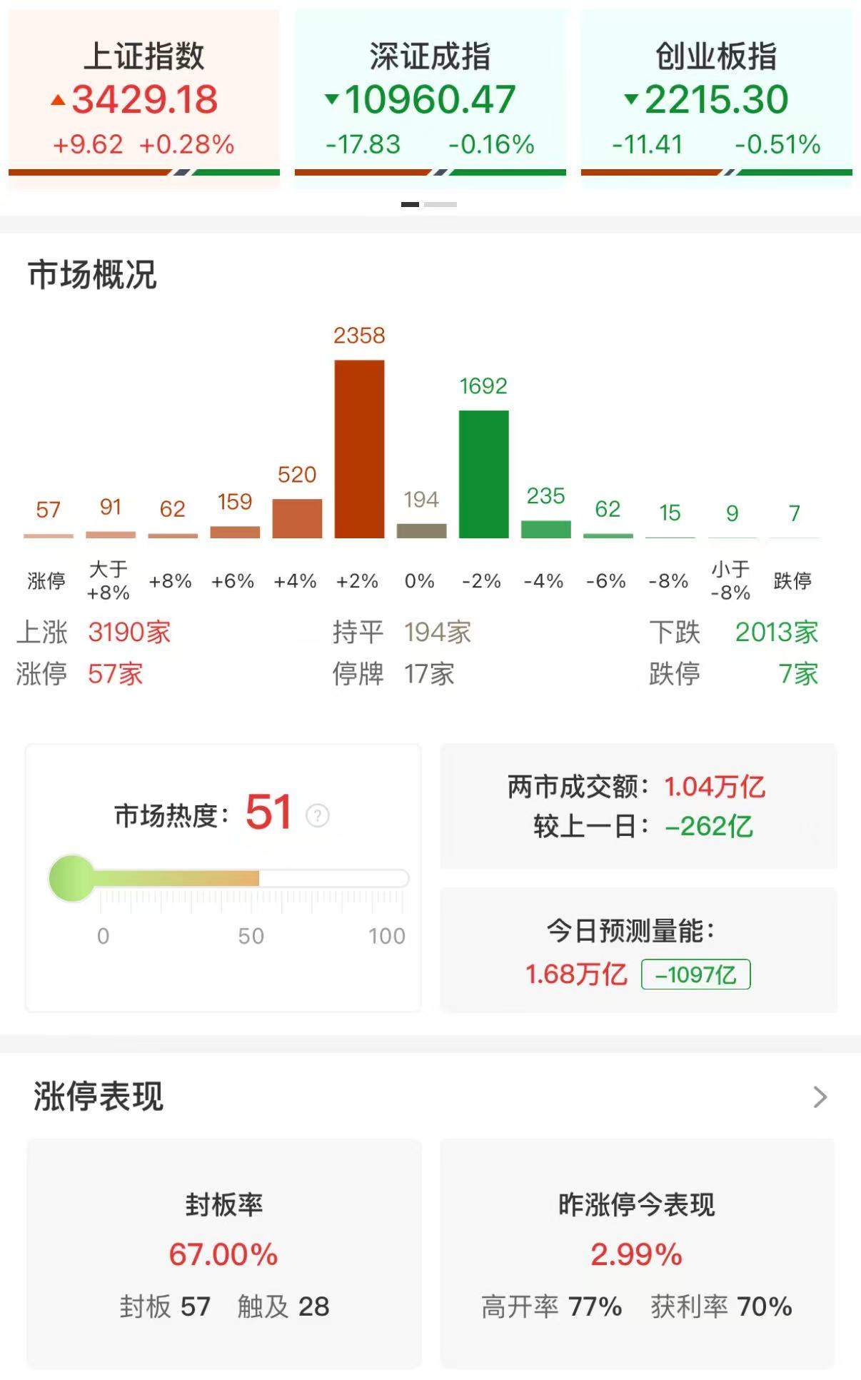 A股午评：沪指涨0.28%创指跌0.51%，北证50涨1.86%，三胎、海工装备概念领涨！超3100股上涨，成交额1.07万亿缩量250亿