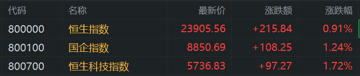 港股收评：尾盘拉升！恒指涨0.91%，汽车股半导体股回暖，家电股强势！小米涨4%阿里涨1.6%，TCL电子涨13.5%