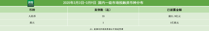 38.9亿元资金流向：人工智能引领融资潮，机器人与医疗器械热度不减