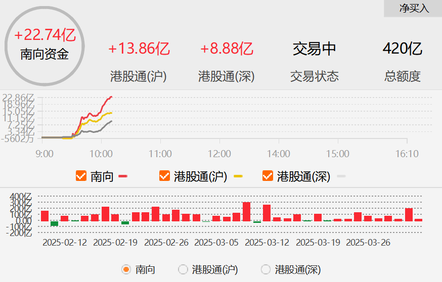 港股低开高走，南下资金净买入港股超20亿港元