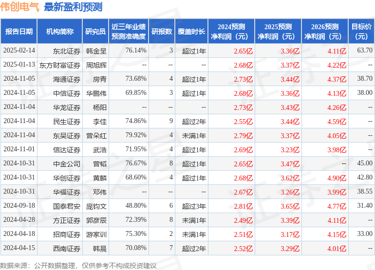伟创电气：2月14日接受机构调研，AIIM Master Fund、汇添富基金等多家机构参与