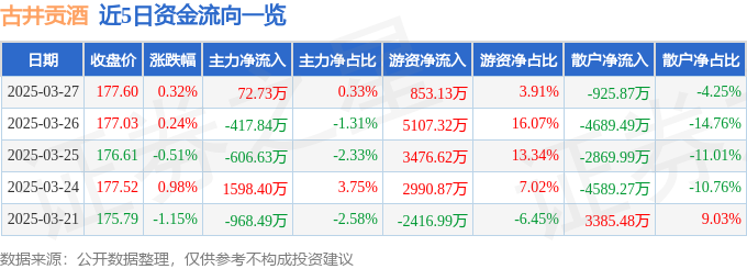 股票行情快报：古井贡酒（000596）3月27日主力资金净买入72.73万元
