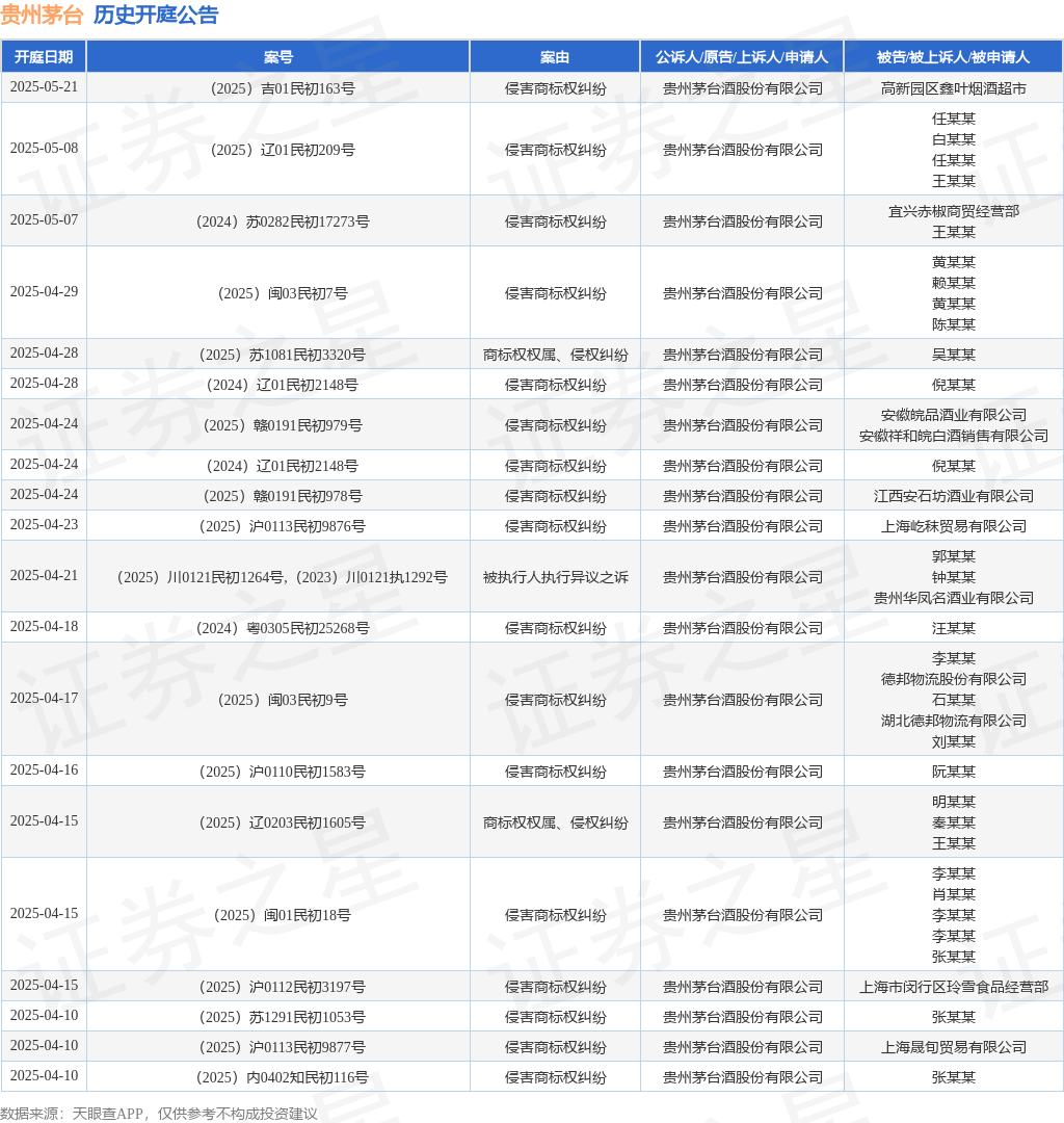 贵州茅台作为原告/上诉人的1起涉及侵害商标权纠纷的诉讼将于2025年4月2日开庭