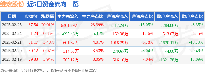 2月25日维宏股份（300508）涨停分析：政策利好、业绩增长驱动
