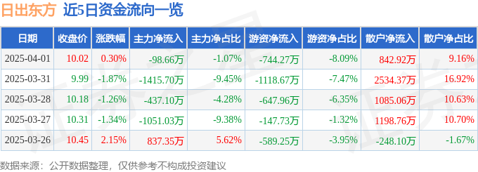 异动快报：日出东方（603366）4月2日9点52分触及涨停板